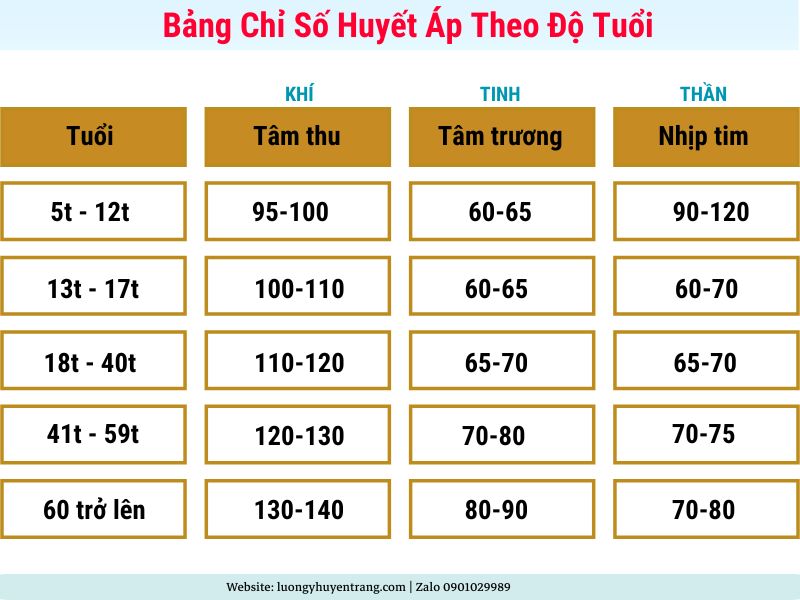 Bảng chỉ số huyết áp tiêu chuẩn theo độ tuổi của Khí Công Y Đạo Đỗ Đức Ngọc